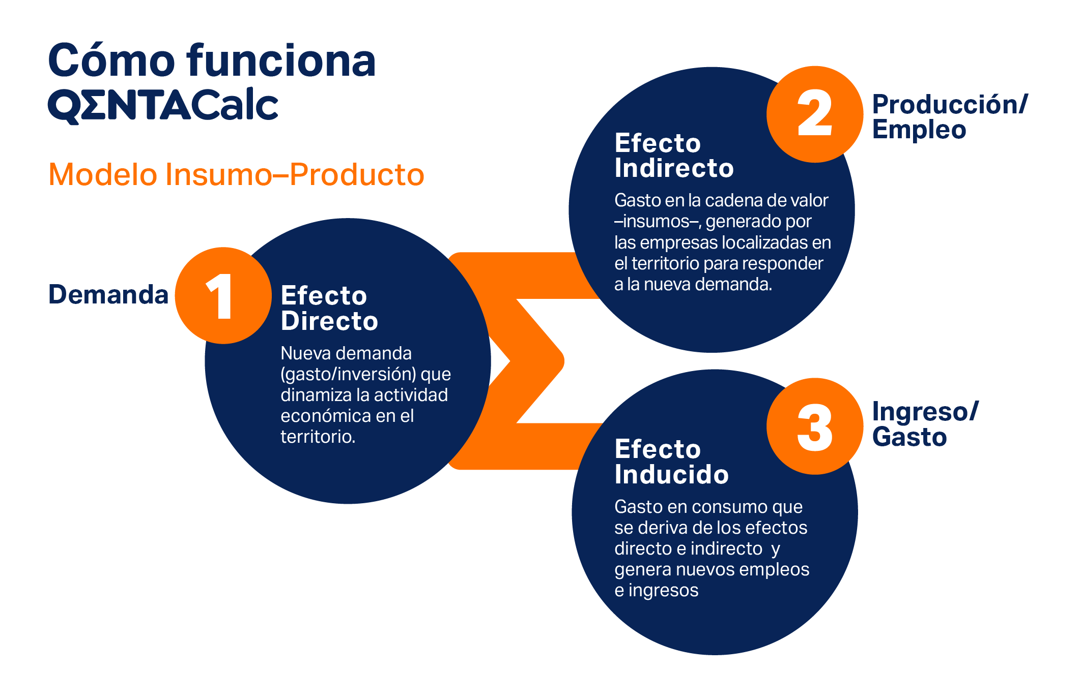 Anatomía del Impacto Económico